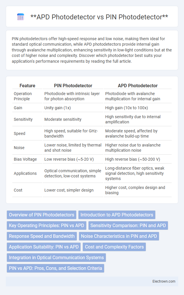 **APD Photodetector vs PIN Photodetector** in Optoelectronics - What is The Difference?