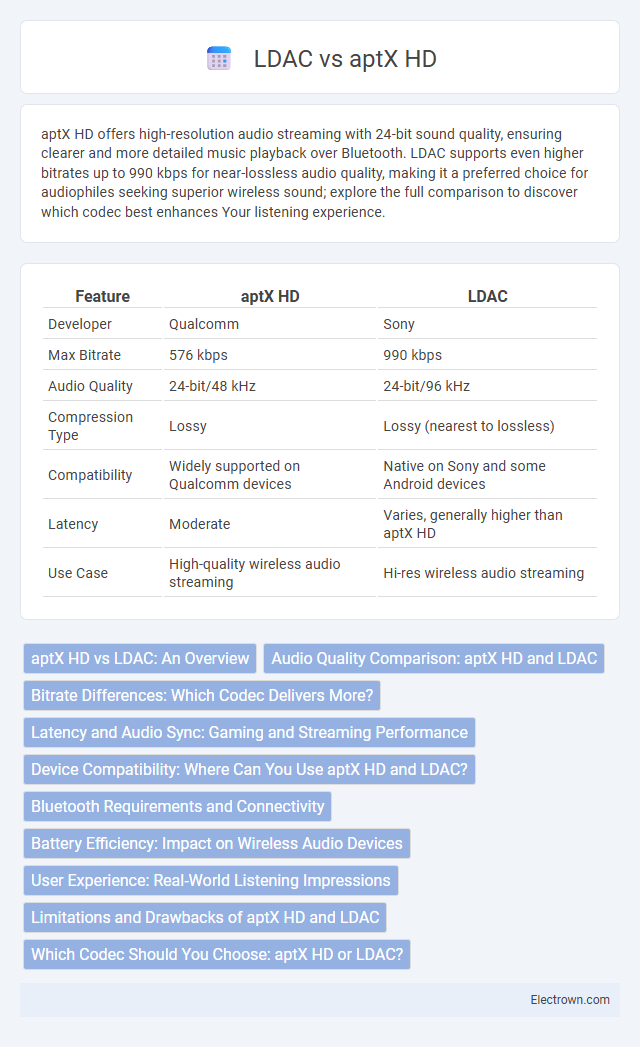 LDAC vs aptX HD in Audio Electronics - What is The Difference?