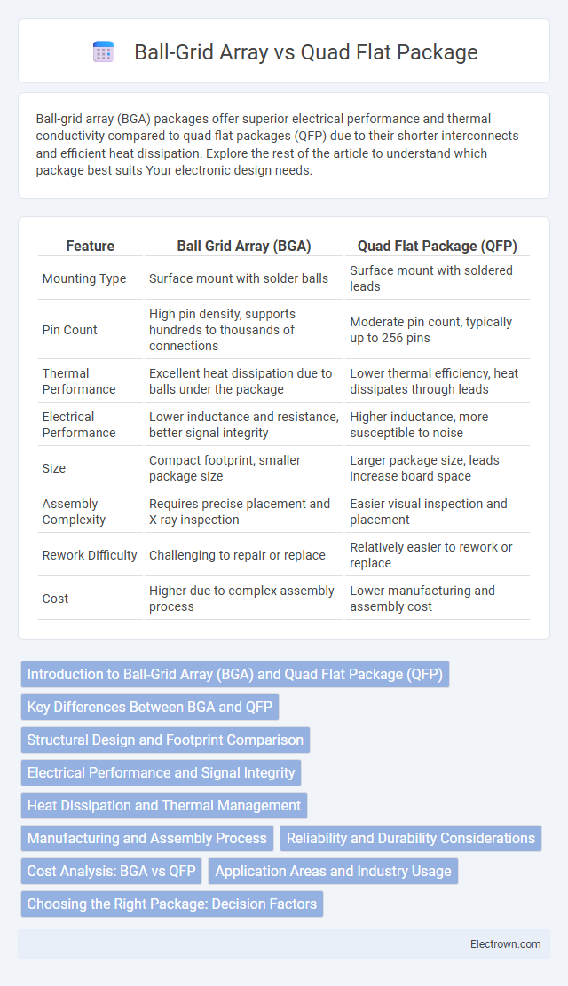Ball-Grid Array vs Quad Flat Package in Solid-State Electronics - What is The Difference?