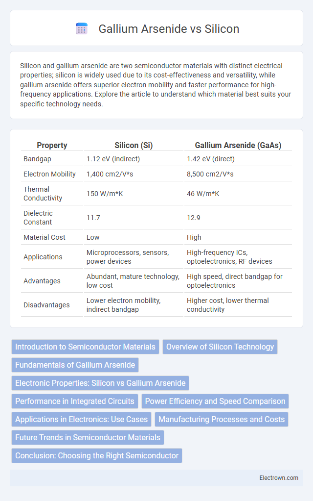 Gallium Arsenide vs Silicon in Electronic Materials - What is The Difference?