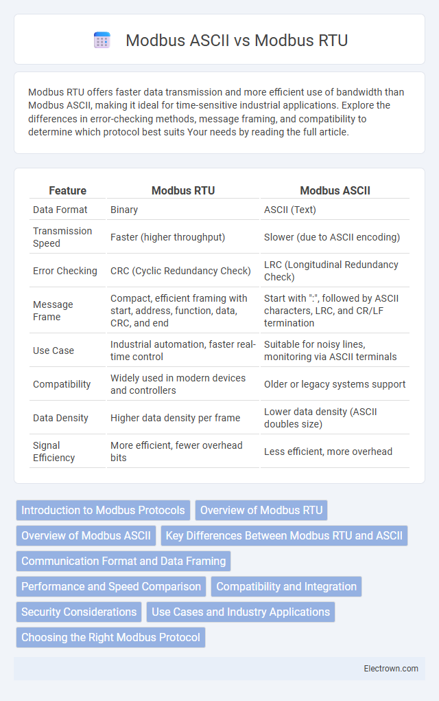 Modbus ASCII vs Modbus RTU in Embedded Systems - What is The Difference?