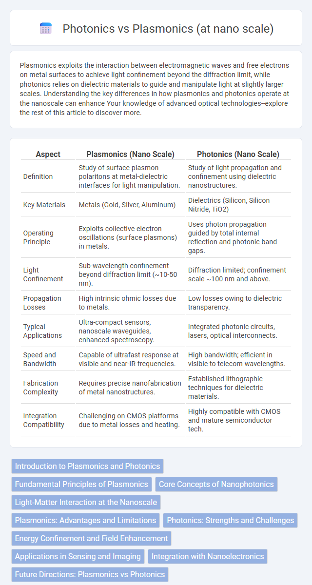 Photonics vs Plasmonics (at nano scale) in Nanoelectronics - What is The Difference?