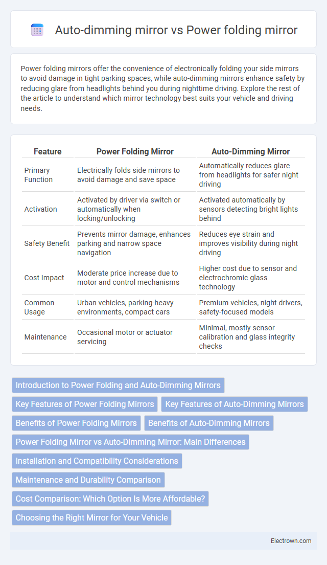 Auto-dimming mirror vs Power folding mirror in Automotive Electronics - What is The Difference?