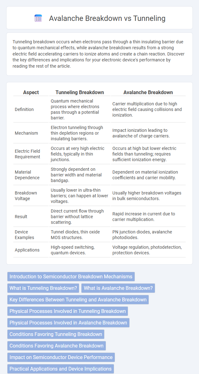 Avalanche Breakdown vs Tunneling in Solid-State Electronics - What is The Difference?