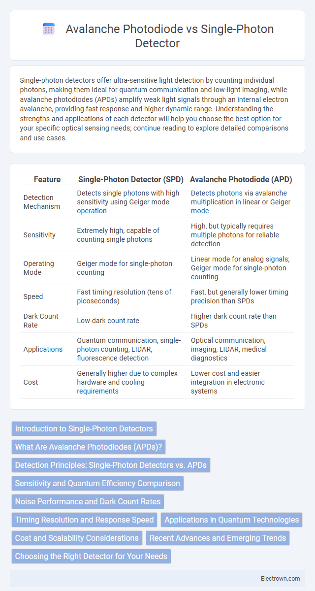 Avalanche Photodiode vs Single-Photon Detector in Quantum Electronics - What is The Difference?