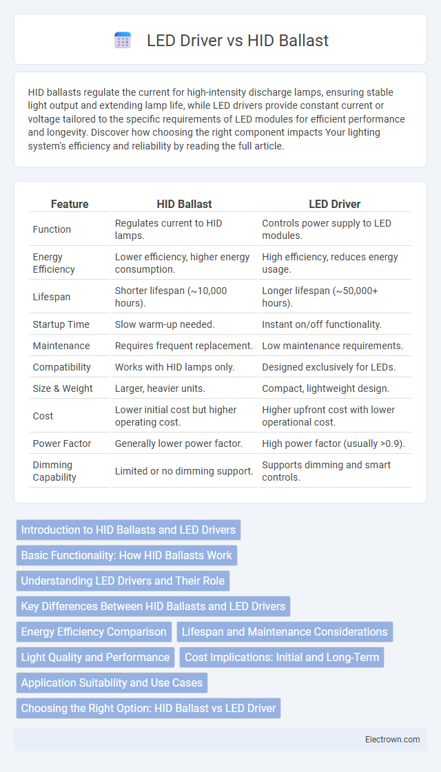 LED Driver vs HID Ballast in Automotive Electronics - What is The Difference?