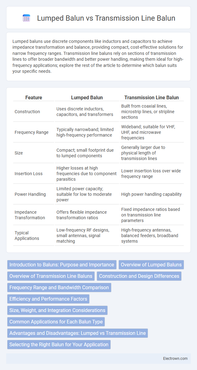 Lumped Balun vs Transmission Line Balun in Radio-Frequency (RF) Electronics - What is The Difference?