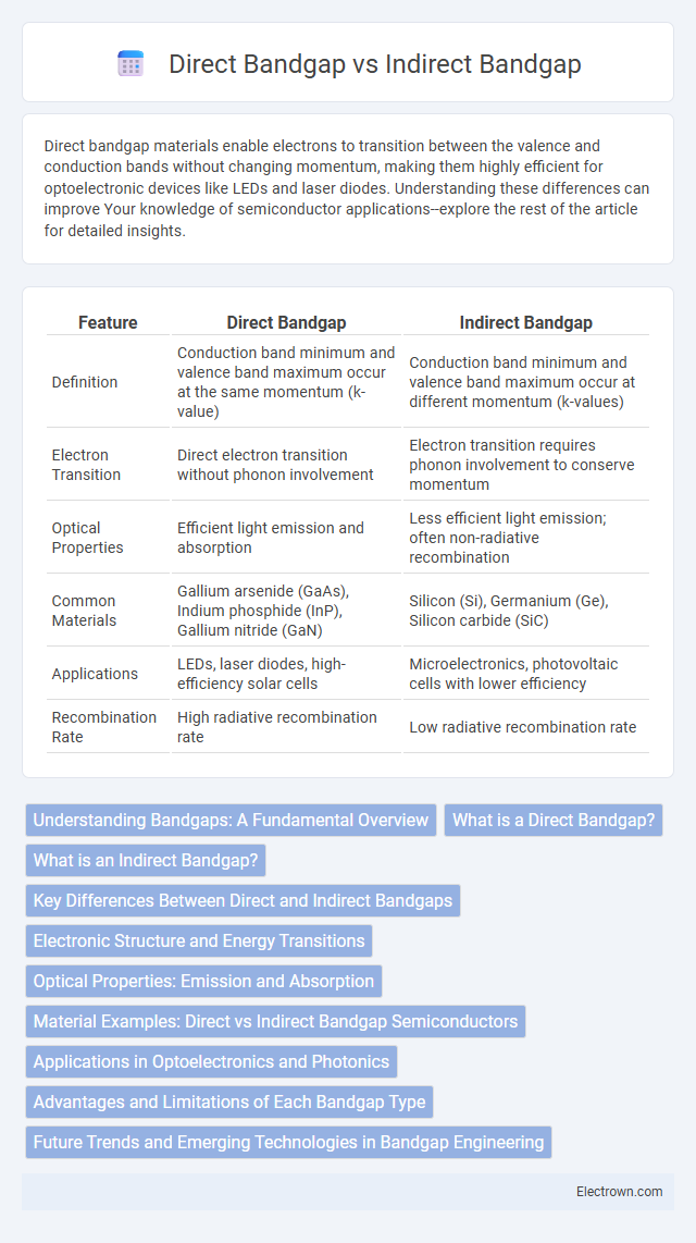 Direct Bandgap vs Indirect Bandgap in Optoelectronics - What is The Difference?