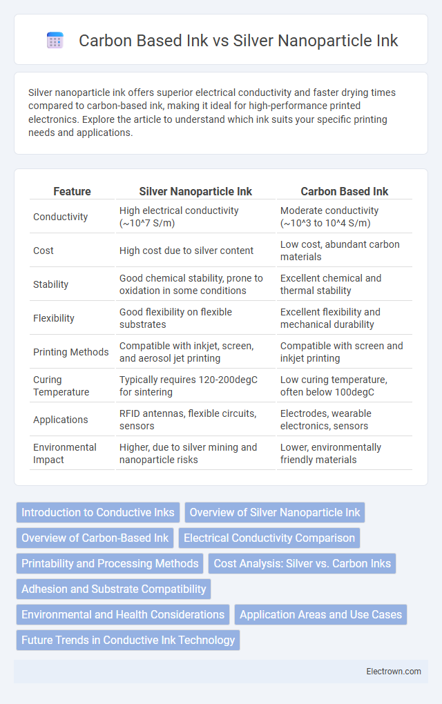 Carbon Based Ink vs Silver Nanoparticle Ink in Electronic Materials - What is The Difference?