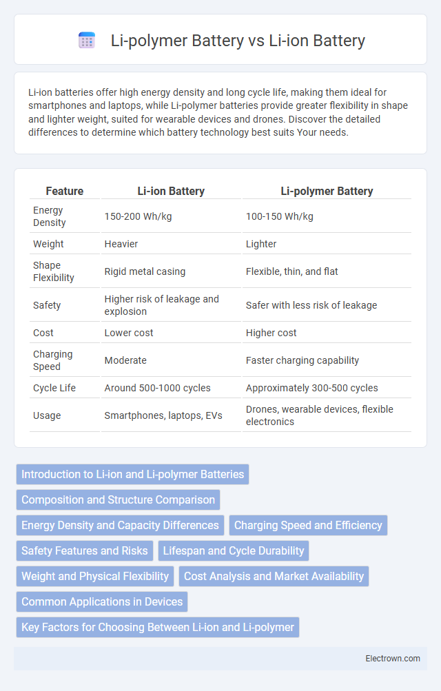 Li-polymer Battery vs Li-ion Battery in Consumer Electronics - What is The Difference?
