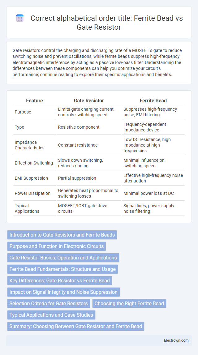 Correct alphabetical order title: 
Ferrite Bead vs Gate Resistor in Power Electronics - What is The Difference?