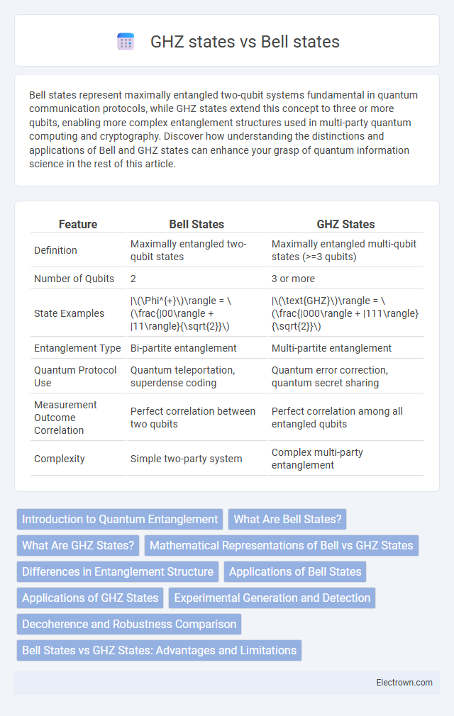 GHZ states vs Bell states in Quantum Electronics - What is The Difference?
