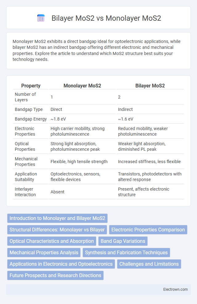 Bilayer MoS2 vs Monolayer MoS2 in Nanoelectronics - What is The Difference?