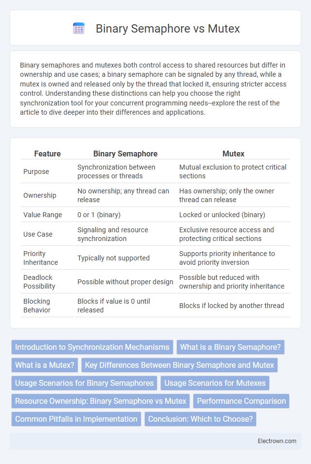 Binary Semaphore vs Mutex in Embedded Systems - What is The Difference?
