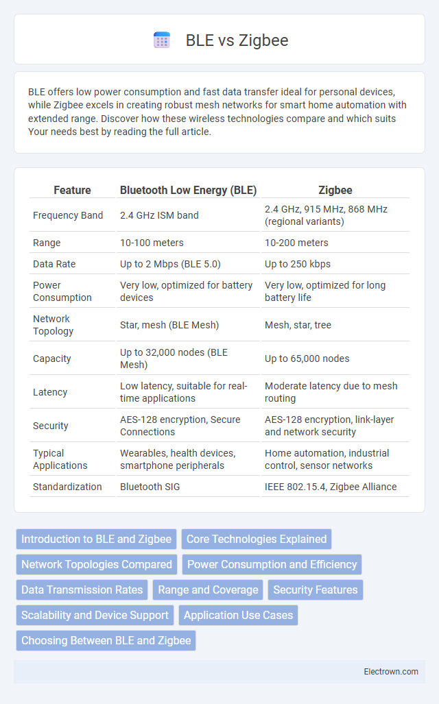 BLE vs Zigbee in Circuit Design - What is The Difference?