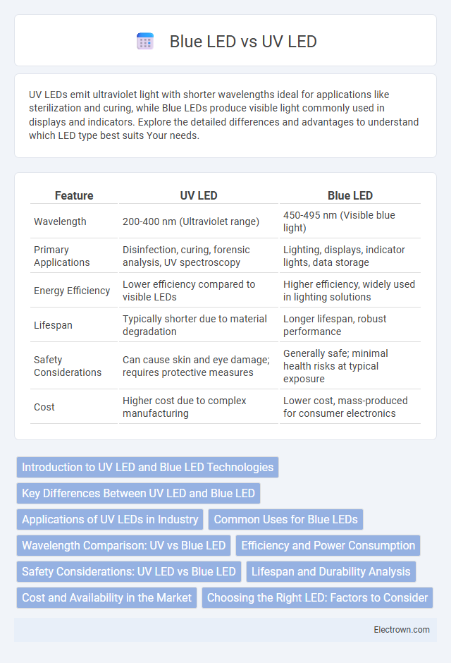 Blue LED vs UV LED in Optoelectronics - What is The Difference?