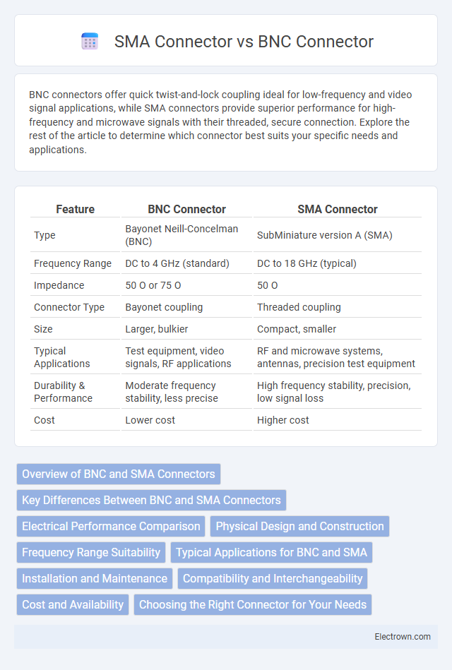 SMA Connector vs BNC Connector in Instrumentation Electronics - What is The Difference?