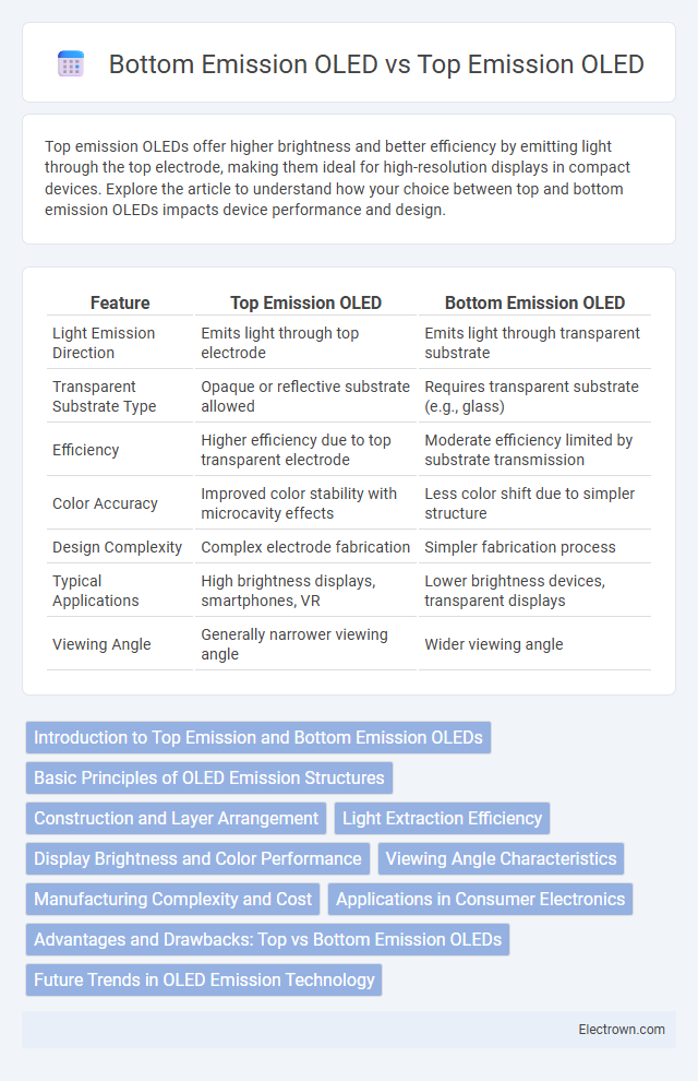 Bottom Emission OLED vs Top Emission OLED in Optoelectronics - What is The Difference?