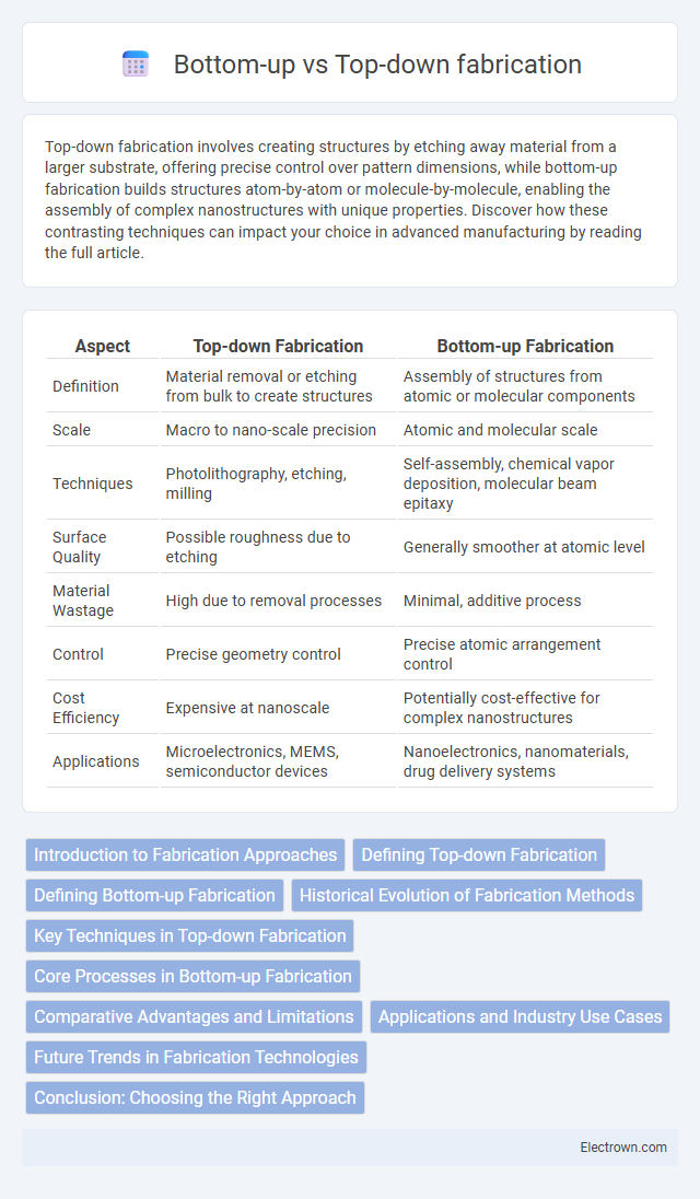 Bottom-up vs Top-down fabrication in Nanoelectronics - What is The Difference?