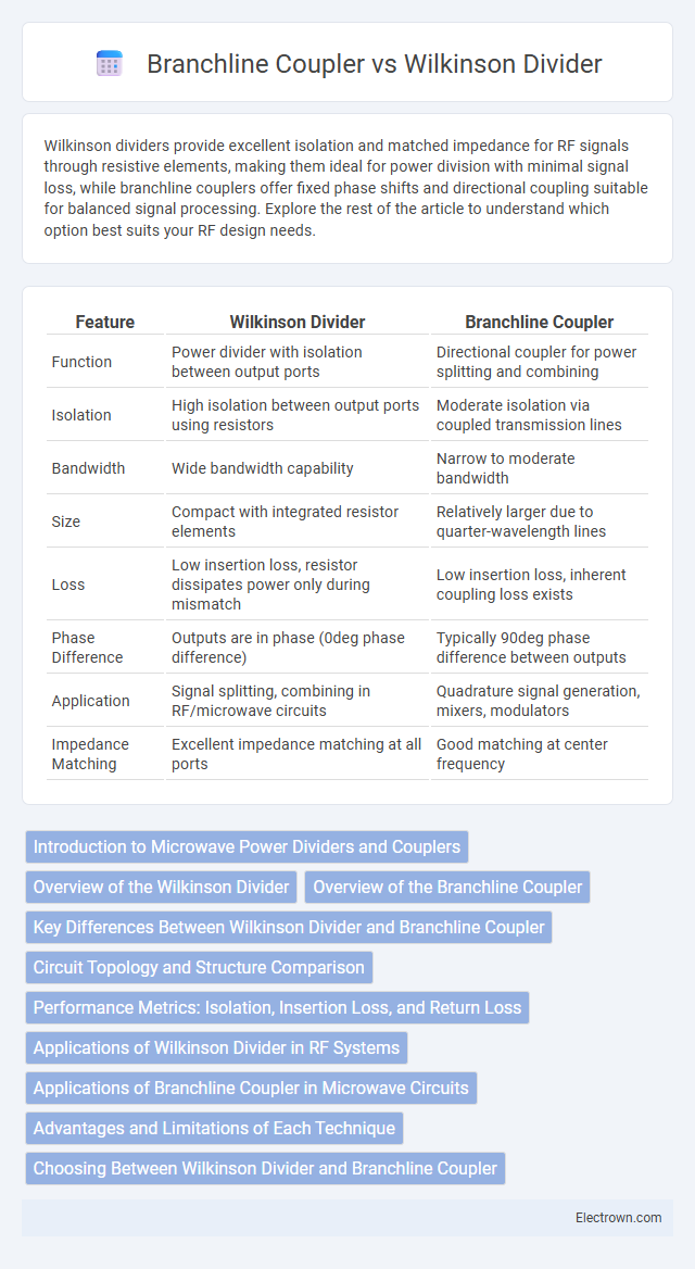 Branchline Coupler vs Wilkinson Divider in Radio-Frequency (RF) Electronics - What is The Difference?