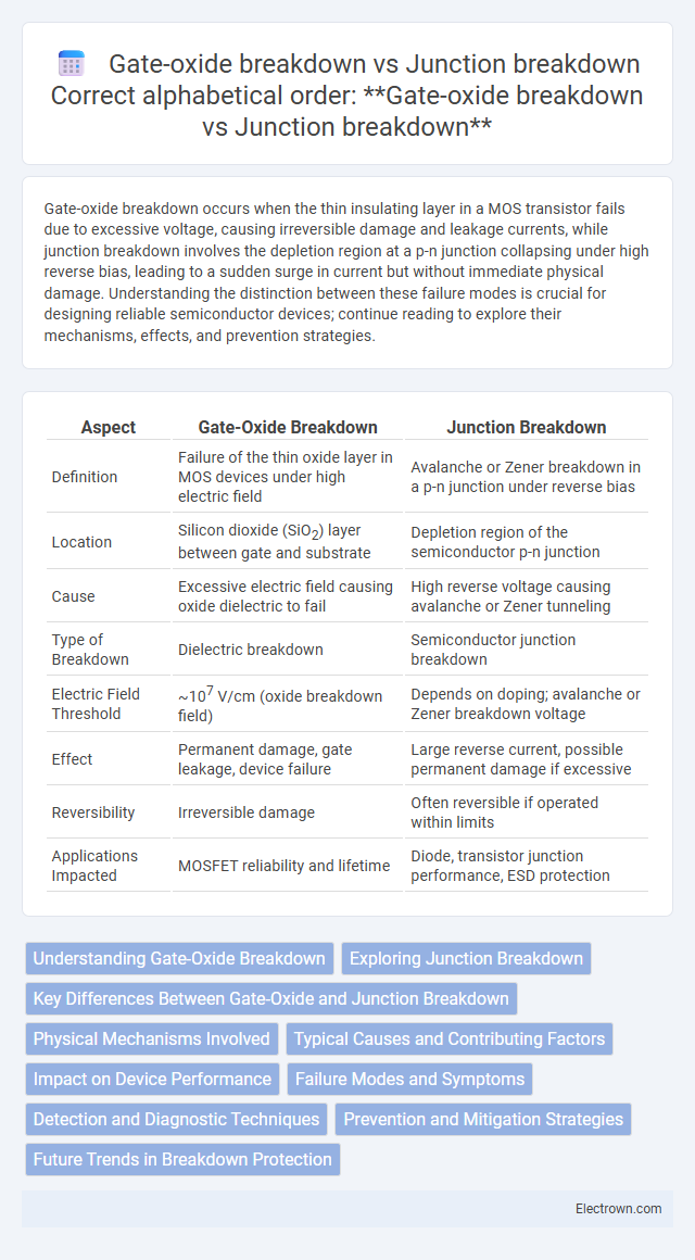 Gate-oxide breakdown vs Junction breakdown
Correct alphabetical order:
**Gate-oxide breakdown vs Junction breakdown** in Semiconductor Devices - What 