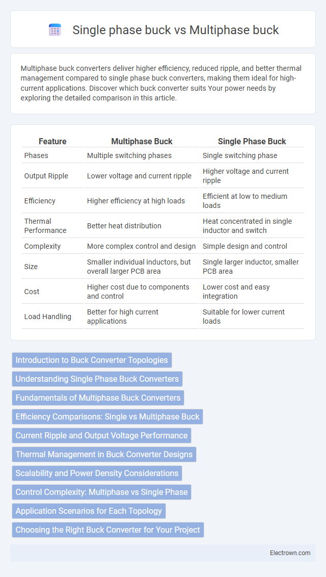 Single phase buck vs Multiphase buck in Power Electronics - What is The Difference?