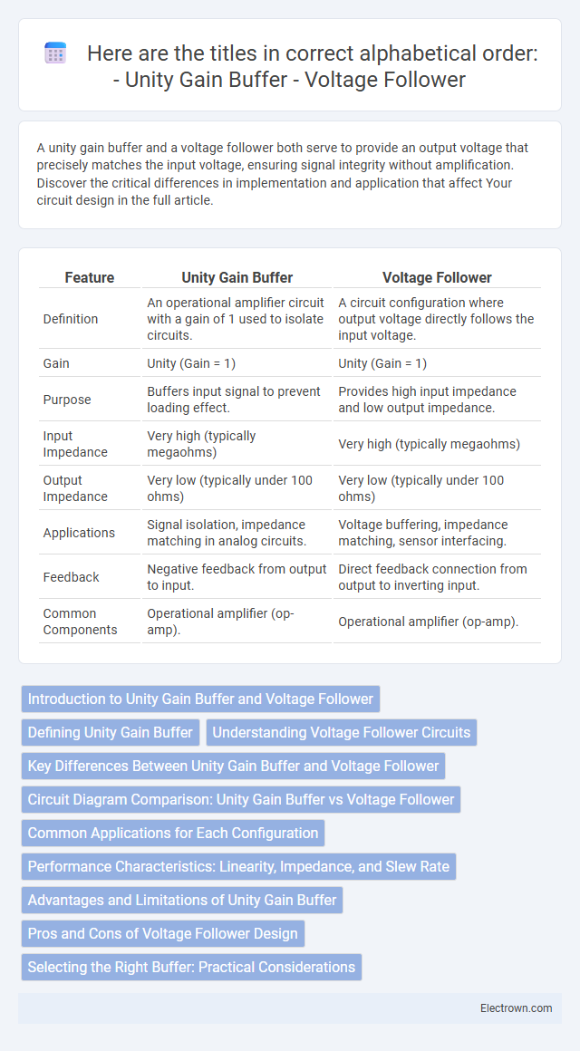 Here are the titles in correct alphabetical order:
- Unity Gain Buffer
- Voltage Follower in Analog Electronics - What is The Difference?