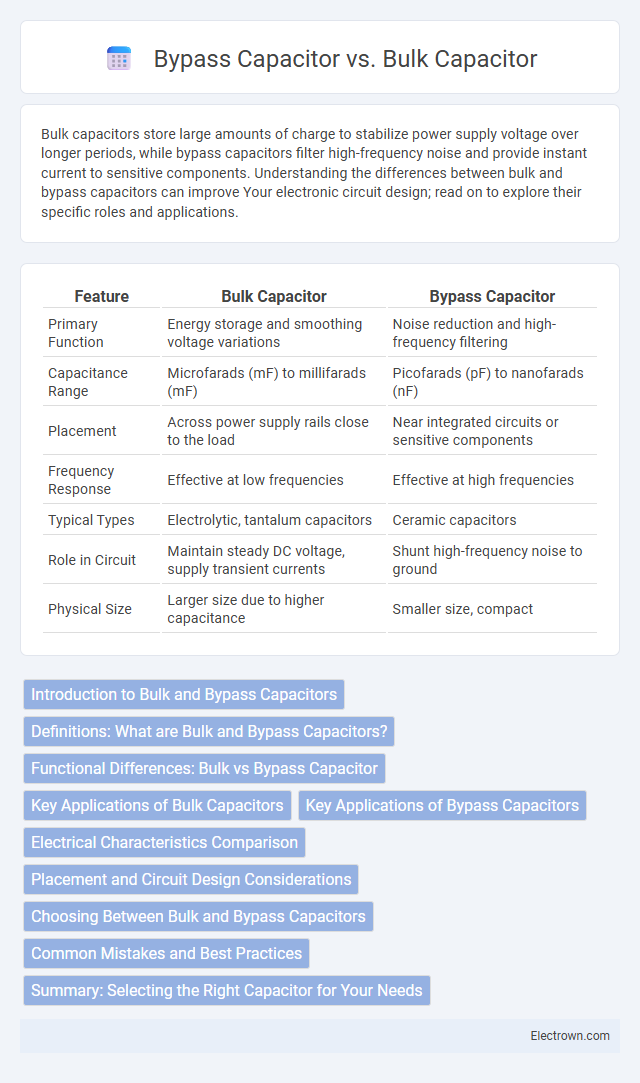 Bypass Capacitor vs. Bulk Capacitor in Power Electronics - What is The Difference?