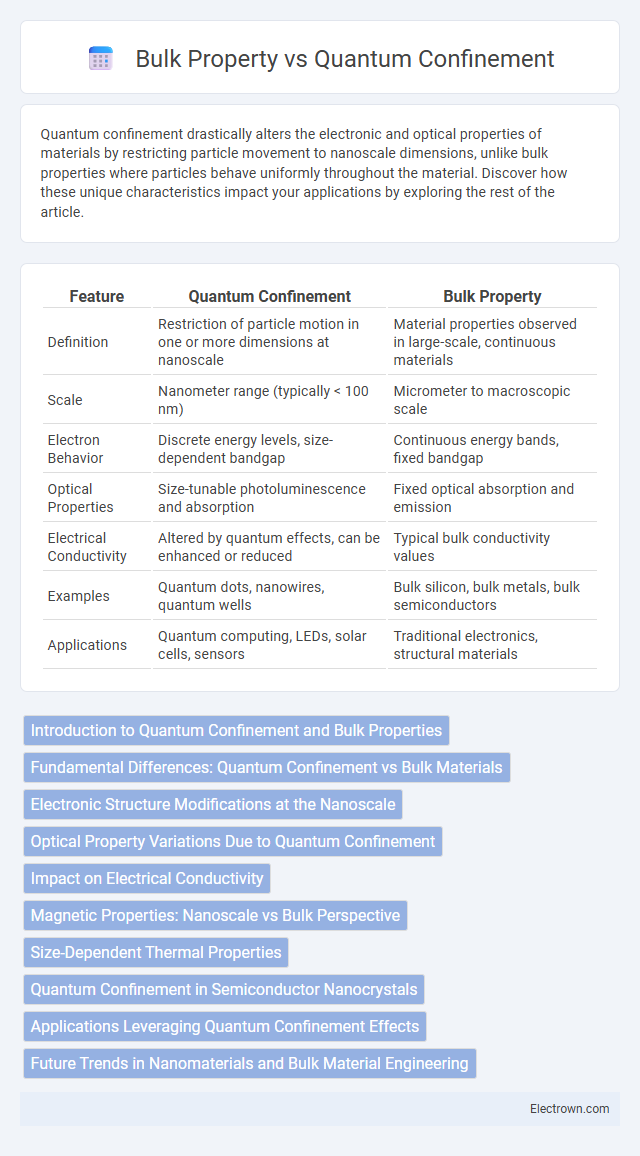 Bulk Property vs Quantum Confinement in Quantum Electronics - What is The Difference?