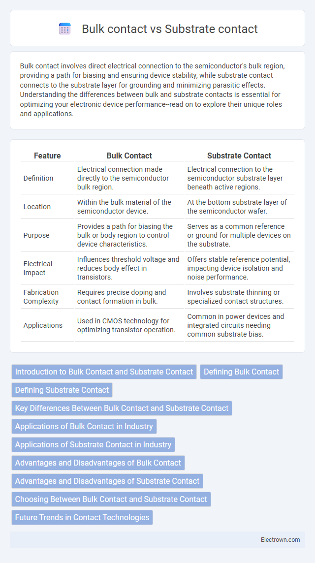 Bulk contact vs Substrate contact in Solid-State Electronics - What is The Difference?