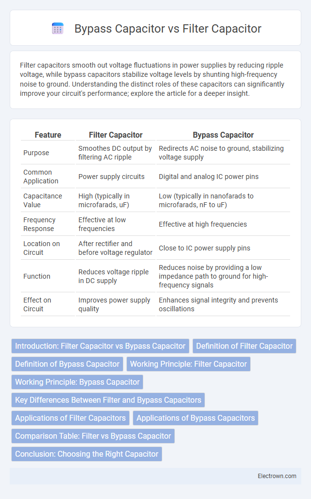 Bypass Capacitor vs Filter Capacitor in Analog Electronics - What is The Difference?