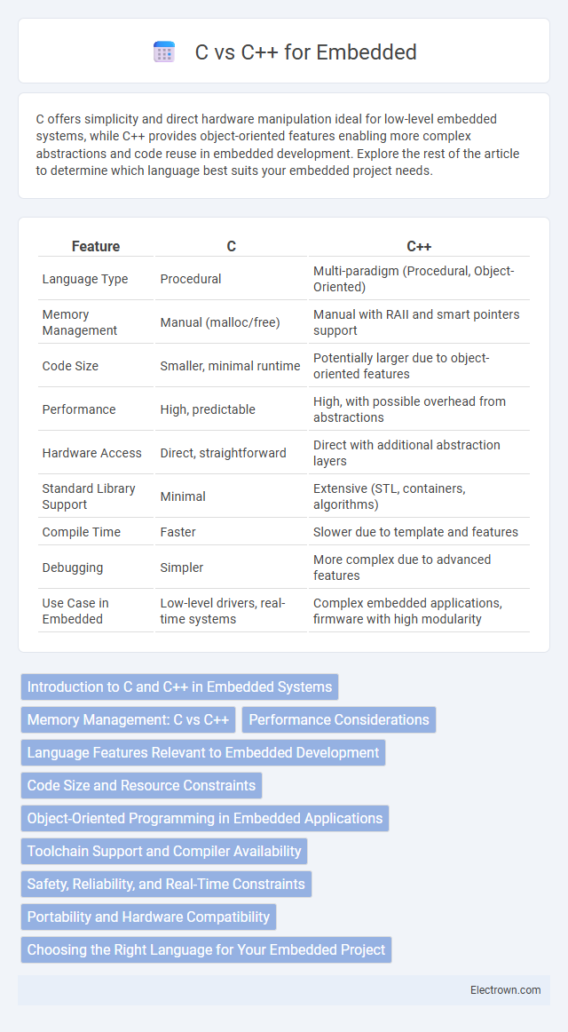 C vs C++ for Embedded in Embedded Systems - What is The Difference?