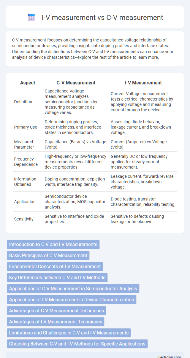 I-V measurement vs C-V measurement in Semiconductor Devices - What is The Difference?
