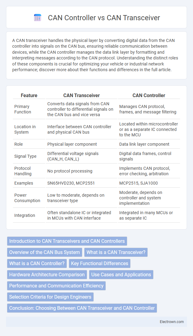 CAN Controller vs CAN Transceiver in Automotive Electronics - What is The Difference?