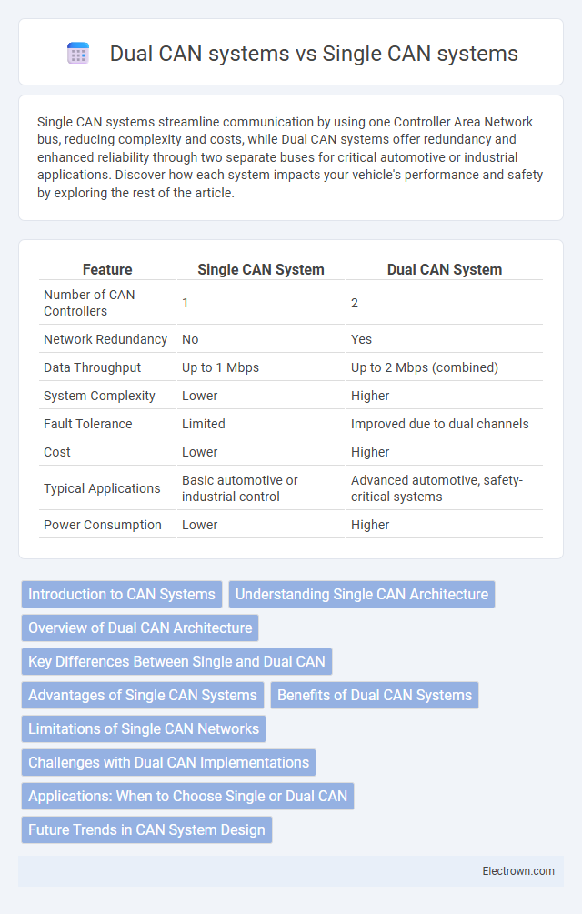 Dual CAN systems vs Single CAN systems in Automotive Electronics - What is The Difference?