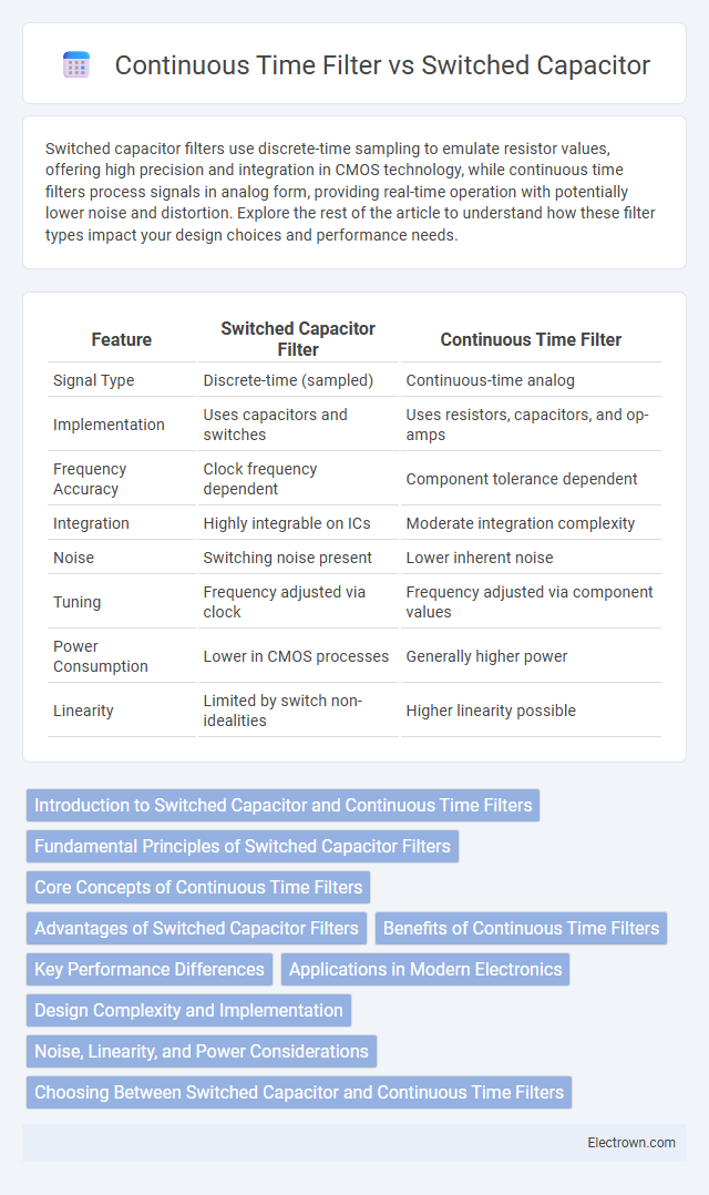 Continuous Time Filter vs Switched Capacitor in Analog Electronics - What is The Difference?