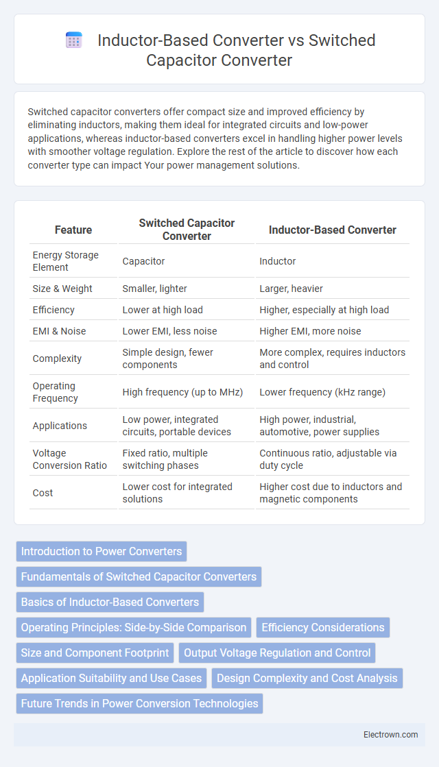 Inductor-Based Converter vs Switched Capacitor Converter in Power Electronics - What is The Difference?