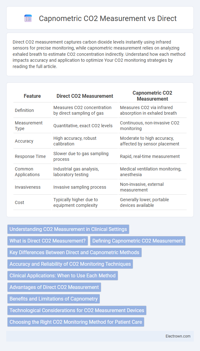 Capnometric CO2 Measurement vs Direct in Biomedical Electronics - What is The Difference?