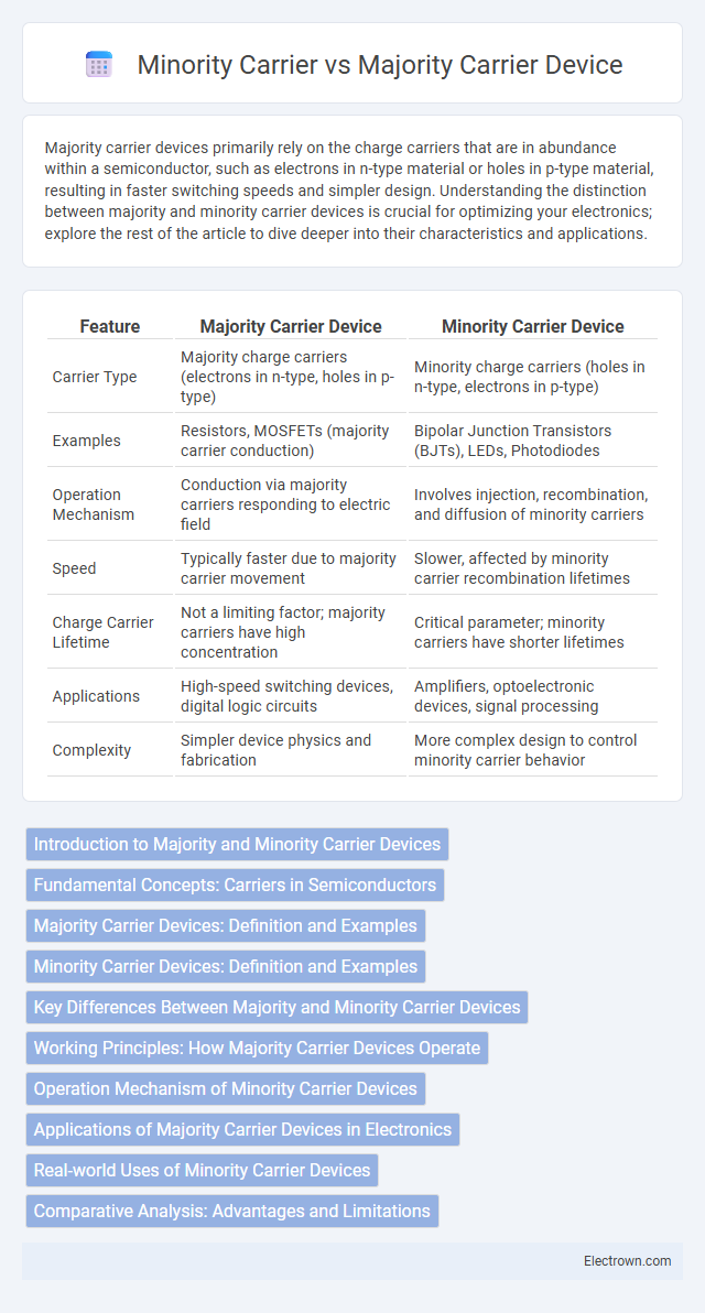 Minority Carrier vs Majority Carrier Device in Solid-State Electronics - What is The Difference?