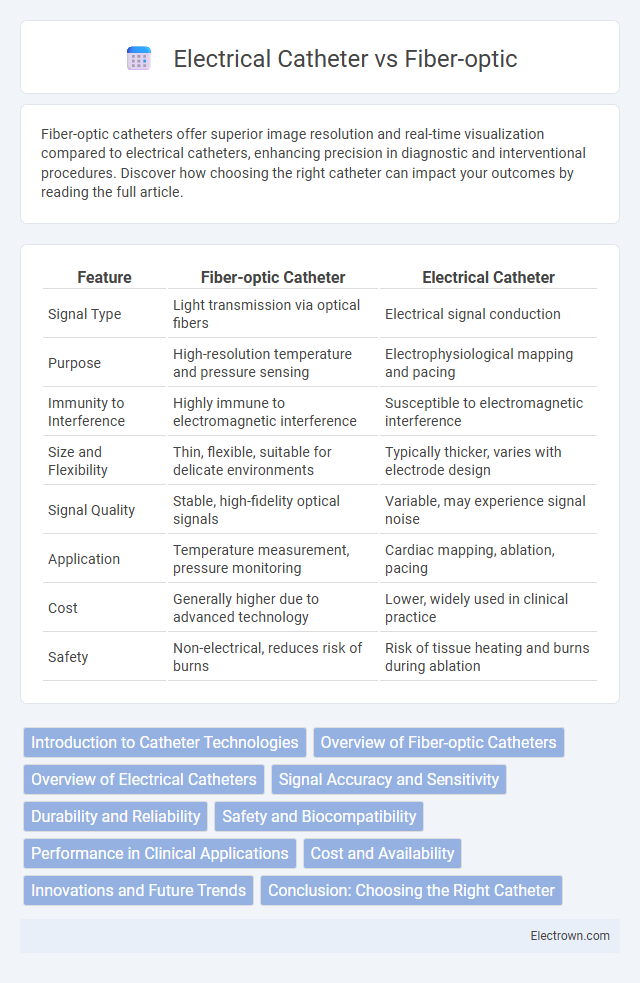 Electrical Catheter vs Fiber-optic in Biomedical Electronics - What is The Difference?