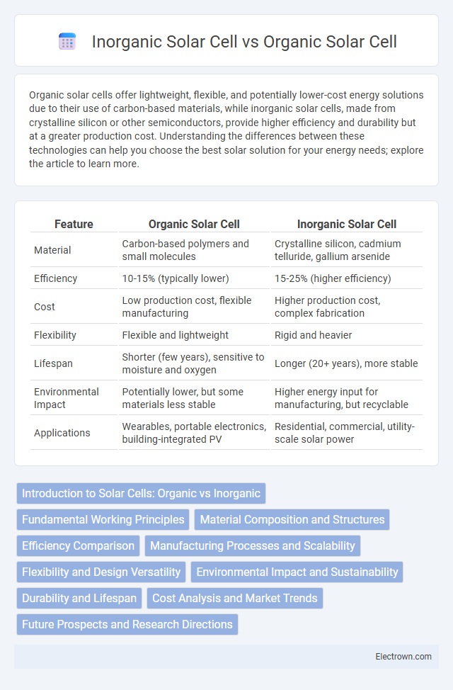Inorganic Solar Cell vs Organic Solar Cell in Optoelectronics - What is The Difference?