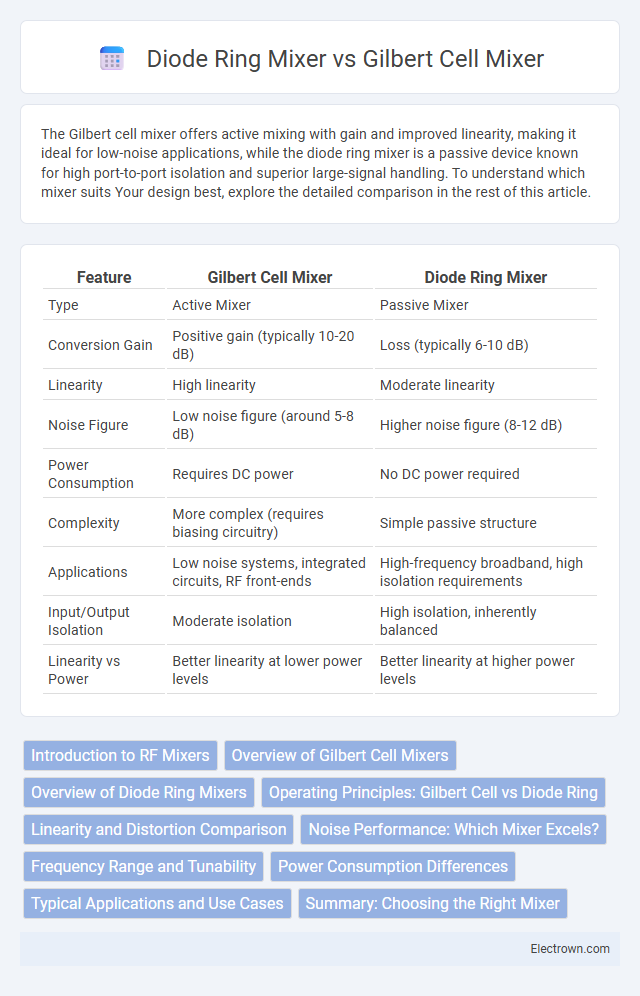 Diode Ring Mixer vs Gilbert Cell Mixer in Radio-Frequency (RF) Electronics - What is The Difference?