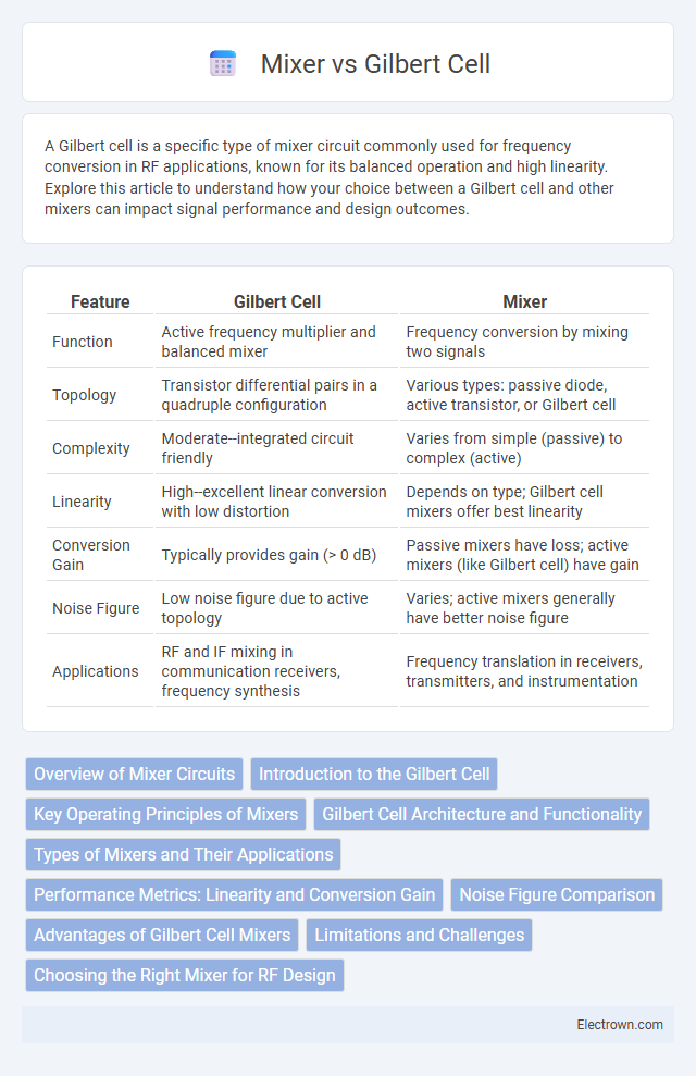 Mixer vs Gilbert Cell in Microelectronics - What is The Difference?