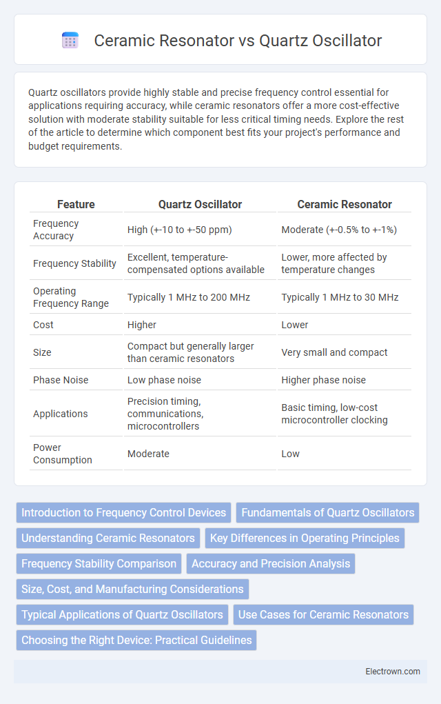 Ceramic Resonator vs Quartz Oscillator in Microelectronics - What is The Difference?