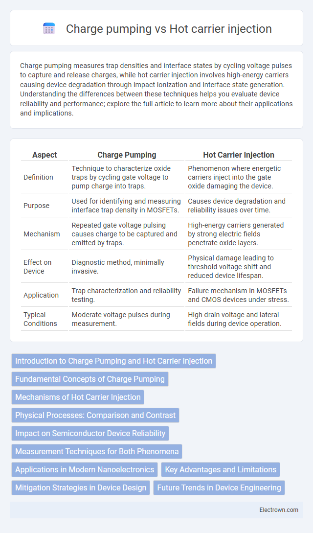 Charge pumping vs Hot carrier injection in Solid-State Electronics - What is The Difference?