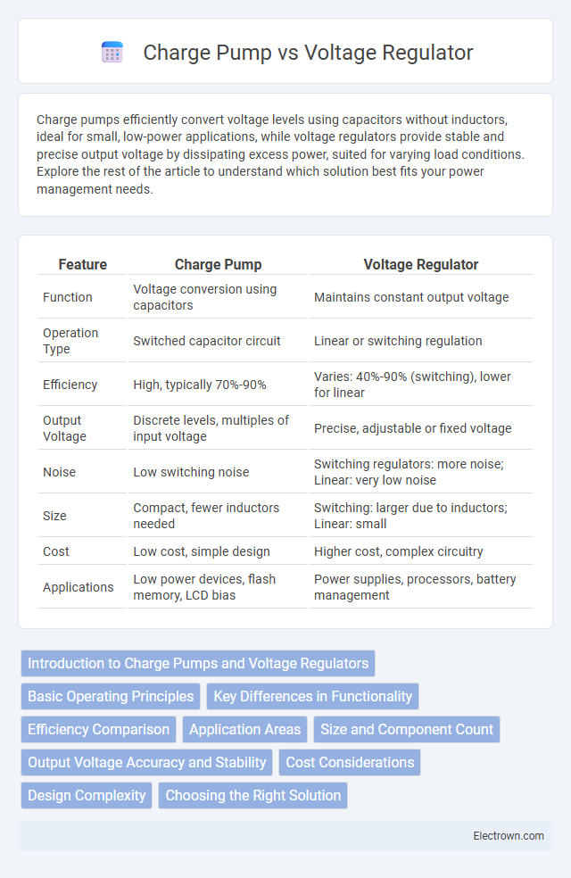 Charge Pump vs Voltage Regulator in Semiconductor Devices - What is The Difference?