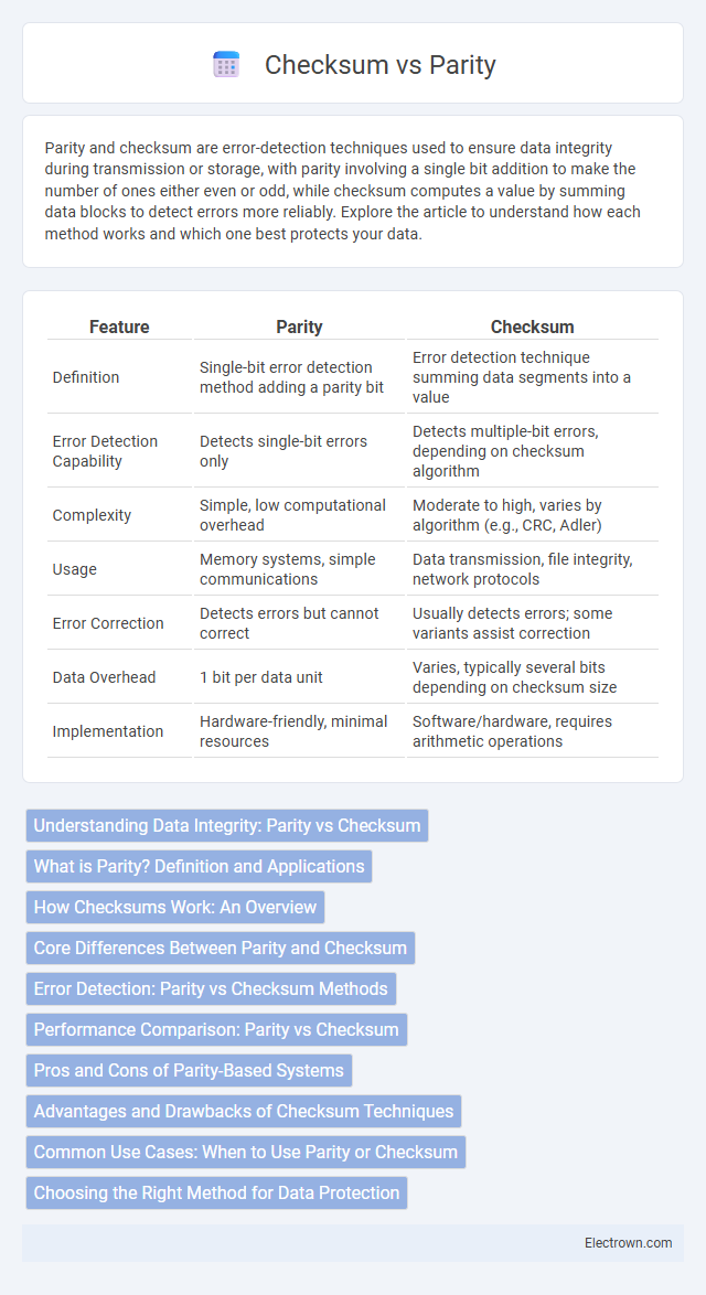 Checksum vs Parity in Digital Electronics - What is The Difference?