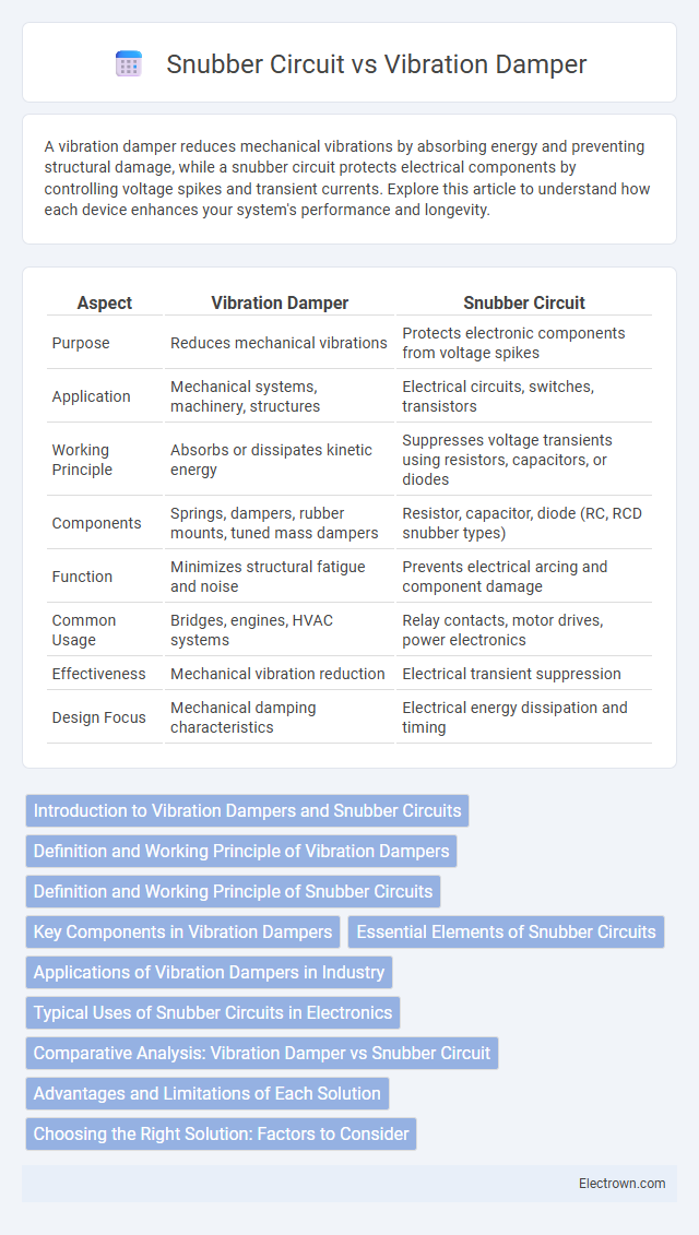 Snubber Circuit vs Vibration Damper in Industrial Electronics - What is The Difference?