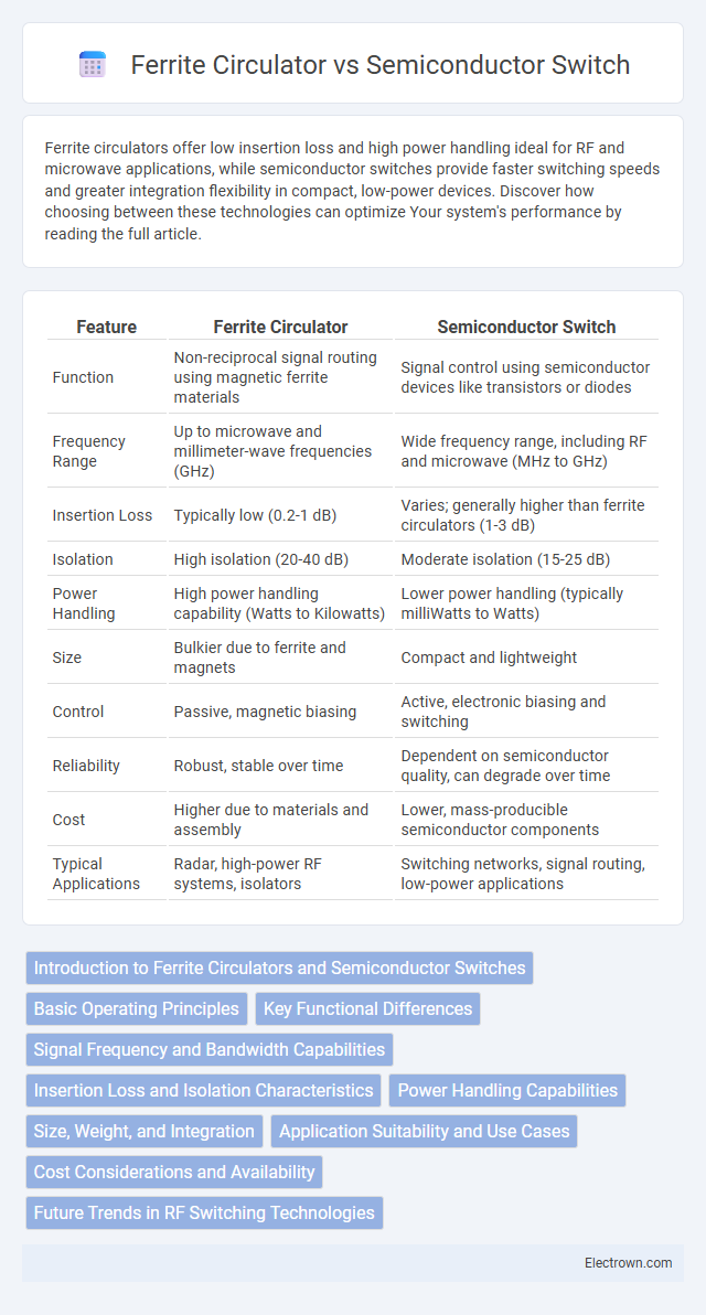Ferrite Circulator vs Semiconductor Switch in Radio-Frequency (RF) Electronics - What is The Difference?