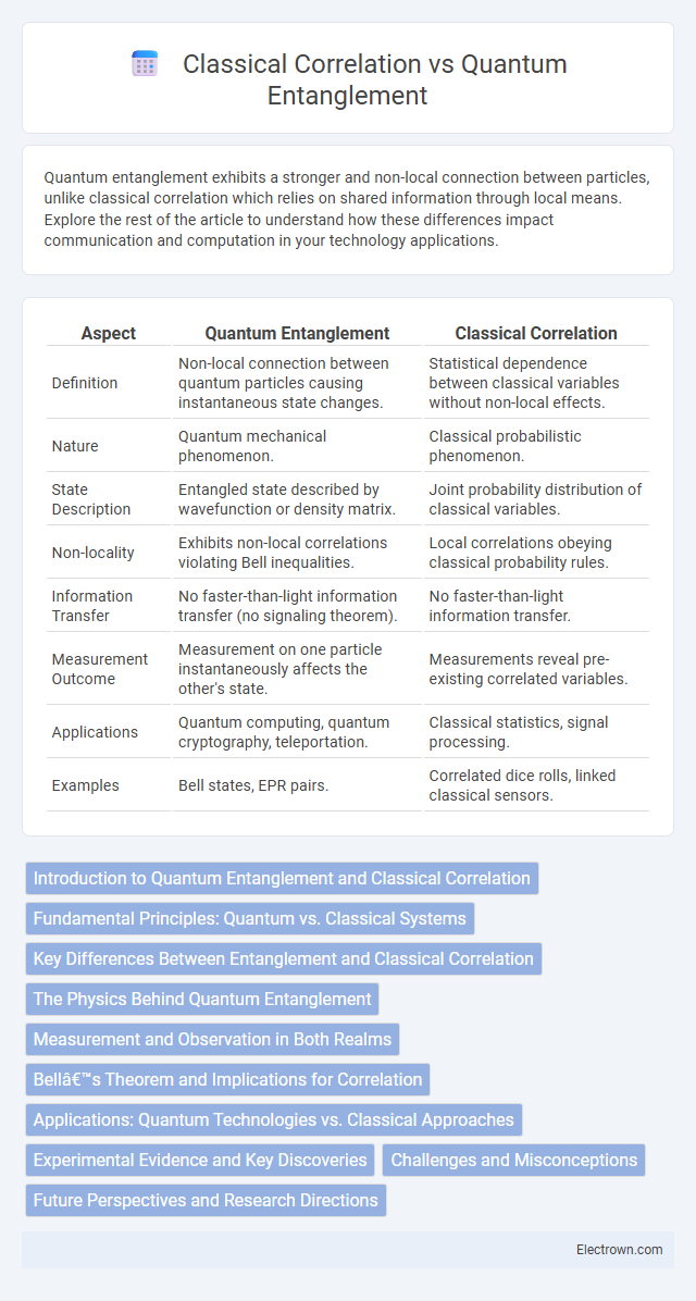 Classical Correlation vs Quantum Entanglement in Quantum Electronics - What is The Difference?